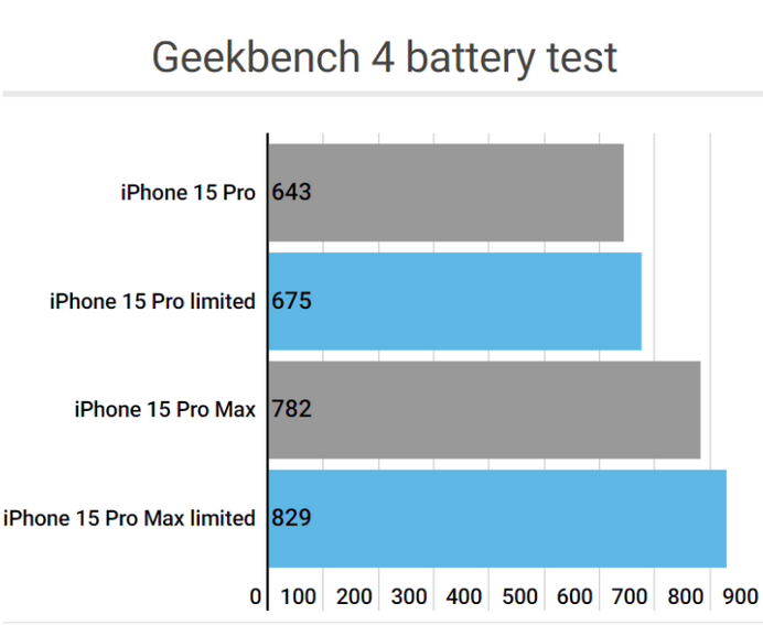 马尾apple维修站iPhone15Pro的ProMotion高刷功能耗电吗