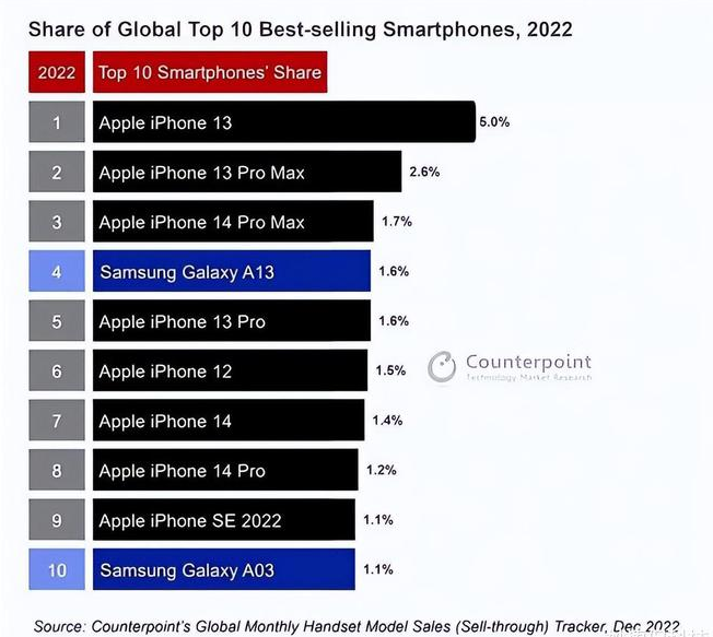 马尾苹果维修分享:为什么iPhone14的销量不如iPhone13? 