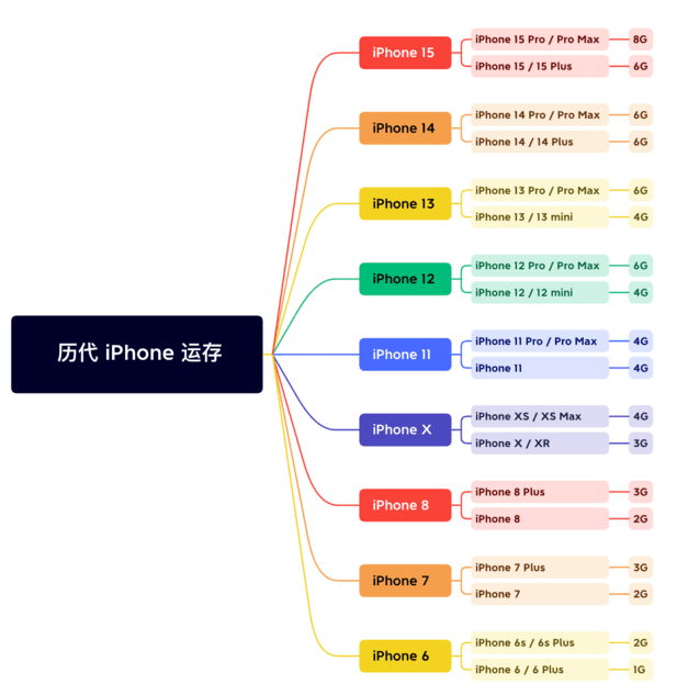 马尾苹果维修网点分享苹果历代iPhone运存汇总 