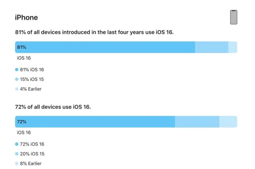 马尾苹果手机维修分享iOS 16 / iPadOS 16 安装率 