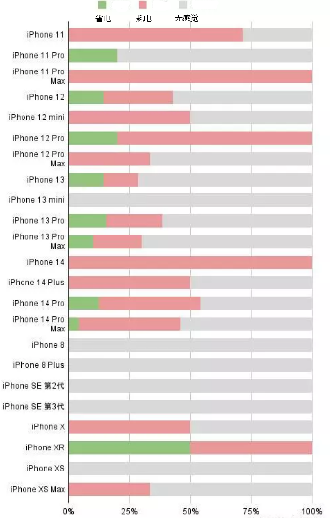 马尾苹果手机维修分享iOS16.2太耗电怎么办？iOS16.2续航不好可以降级吗？ 