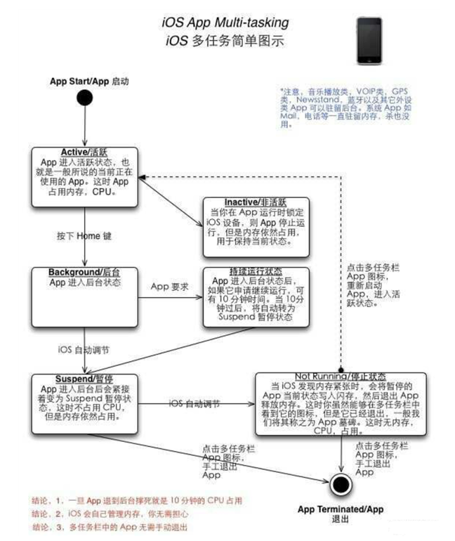 马尾苹果手机维修分享iPhone 为什么不加大内存 