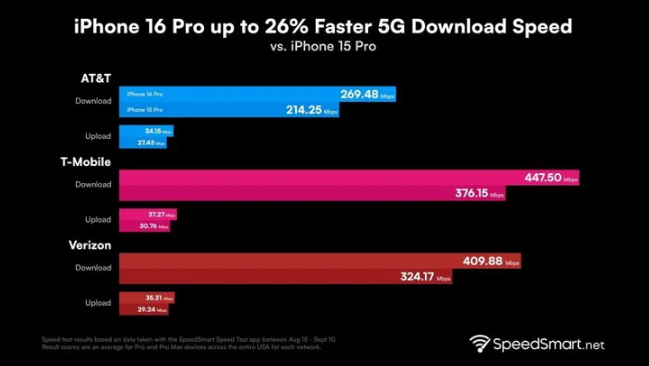 马尾苹果手机维修分享iPhone 16 Pro 系列的 5G 速度 