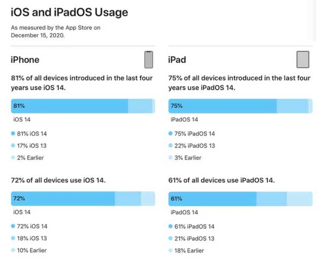 马尾苹果手机维修分享有多少用户更新了 iOS 14 