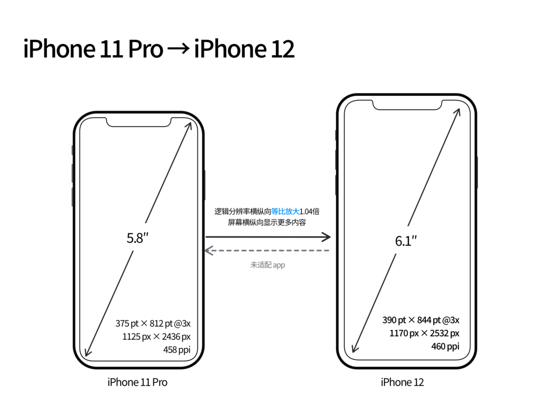 马尾苹果手机维修分享iPhone 12 mini 和 iPhone 12 Pro 的尺寸变化会改变显示内容吗 